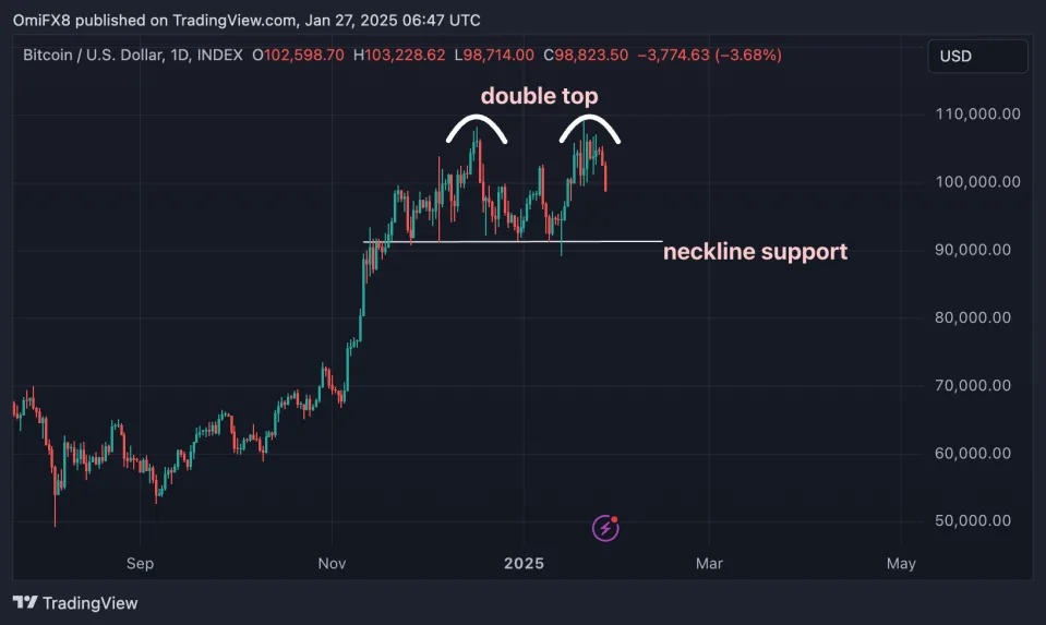 Bitcoin May Be 'Double Topping' for a Price Slide to $75K